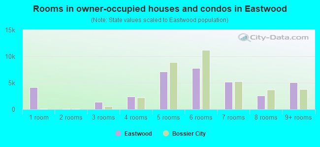 Rooms in owner-occupied houses and condos in Eastwood
