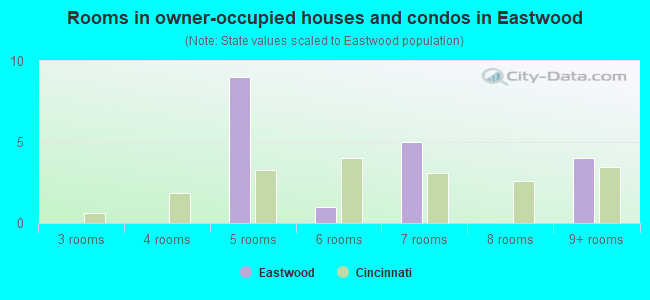 Rooms in owner-occupied houses and condos in Eastwood