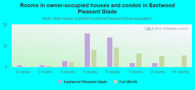 Rooms in owner-occupied houses and condos in Eastwood Pleasant Glade