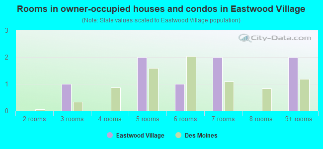 Rooms in owner-occupied houses and condos in Eastwood Village
