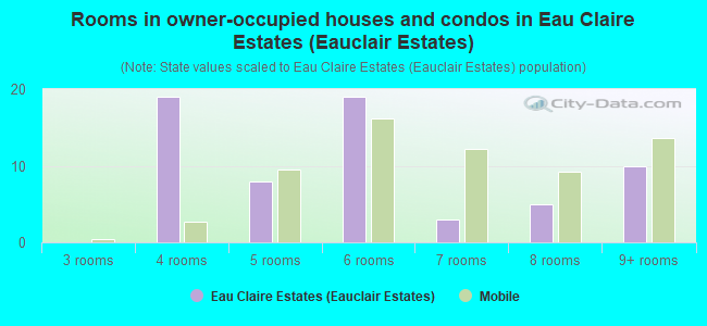Rooms in owner-occupied houses and condos in Eau Claire Estates (Eauclair Estates)