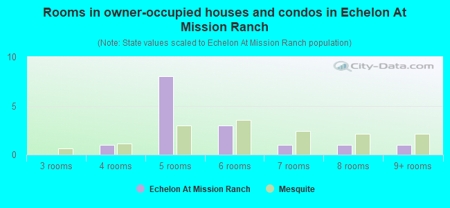 Rooms in owner-occupied houses and condos in Echelon At Mission Ranch