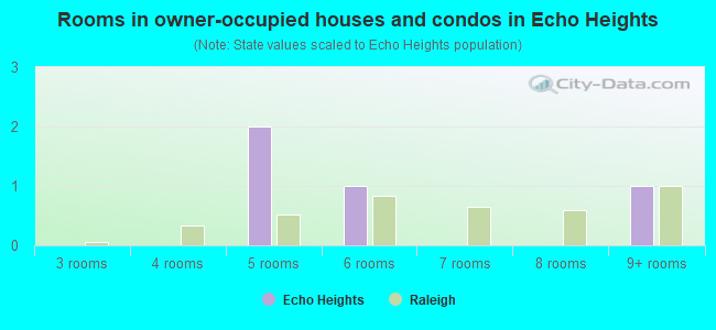Rooms in owner-occupied houses and condos in Echo Heights