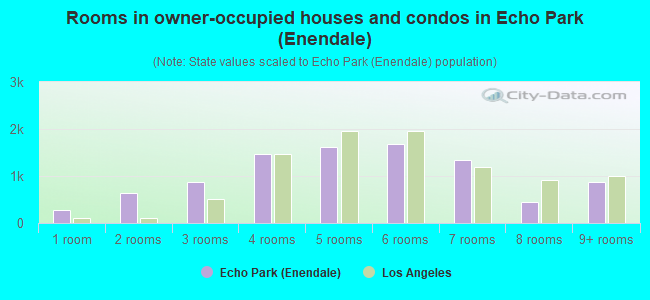 Rooms in owner-occupied houses and condos in Echo Park (Enendale)