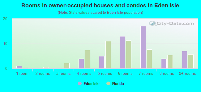 Rooms in owner-occupied houses and condos in Eden Isle