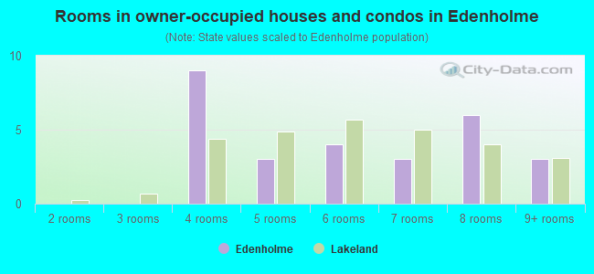 Rooms in owner-occupied houses and condos in Edenholme