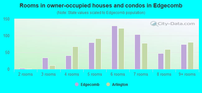 Rooms in owner-occupied houses and condos in Edgecomb