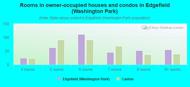 Rooms in owner-occupied houses and condos in Edgefield (Washington Park)
