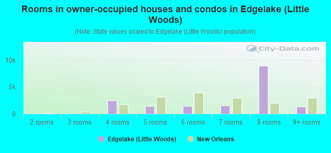 Rooms in owner-occupied houses and condos in Edgelake (Little Woods)