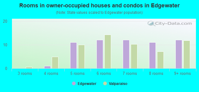 Rooms in owner-occupied houses and condos in Edgewater
