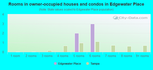 Rooms in owner-occupied houses and condos in Edgewater Place