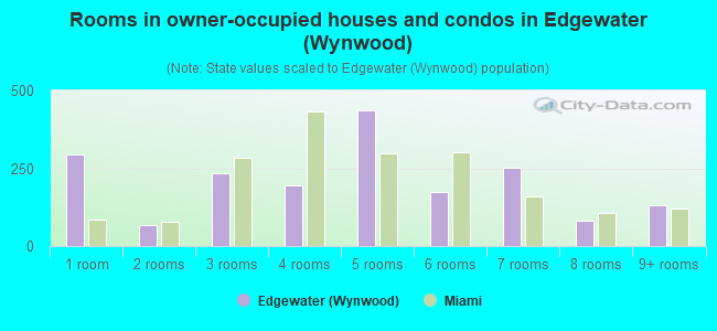 Rooms in owner-occupied houses and condos in Edgewater (Wynwood)