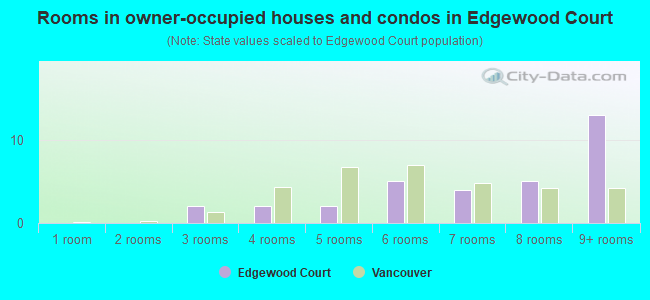 Rooms in owner-occupied houses and condos in Edgewood Court