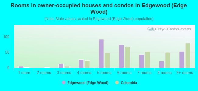 Rooms in owner-occupied houses and condos in Edgewood (Edge Wood)