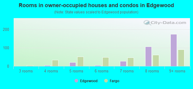 Rooms in owner-occupied houses and condos in Edgewood