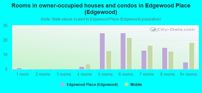 Rooms in owner-occupied houses and condos in Edgewood Place (Edgewood)