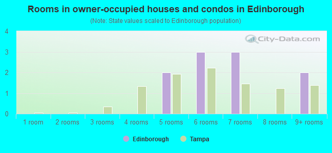 Rooms in owner-occupied houses and condos in Edinborough