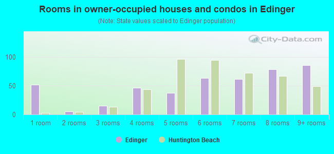 Rooms in owner-occupied houses and condos in Edinger