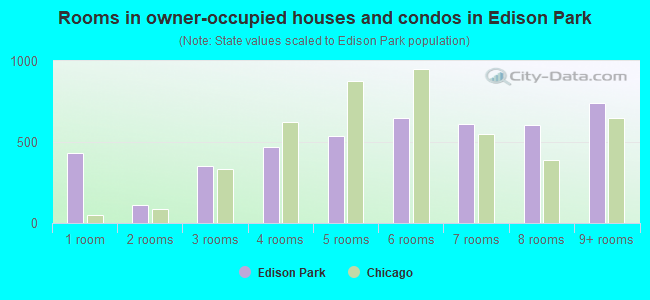 Rooms in owner-occupied houses and condos in Edison Park