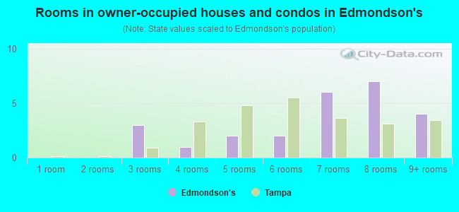 Rooms in owner-occupied houses and condos in Edmondson's