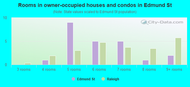 Rooms in owner-occupied houses and condos in Edmund St