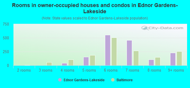 Rooms in owner-occupied houses and condos in Ednor Gardens-Lakeside