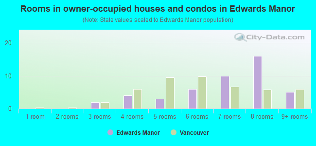 Rooms in owner-occupied houses and condos in Edwards Manor