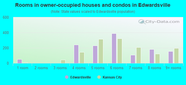 Rooms in owner-occupied houses and condos in Edwardsville