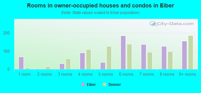 Rooms in owner-occupied houses and condos in Eiber