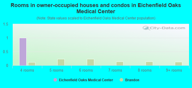 Rooms in owner-occupied houses and condos in Eichenfield Oaks Medical Center