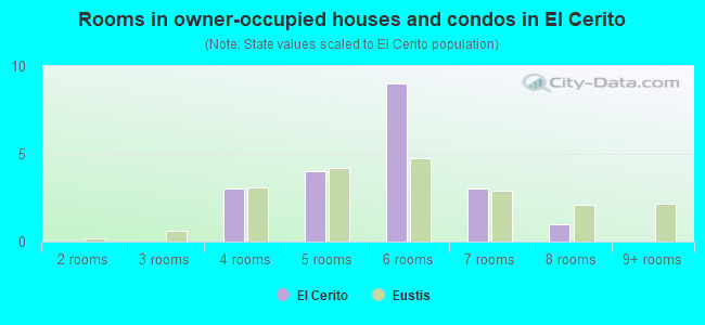 Rooms in owner-occupied houses and condos in El Cerito