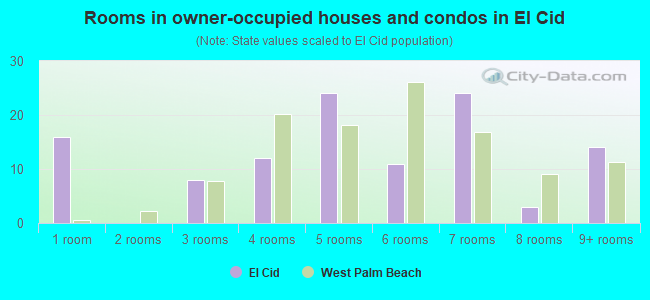 Rooms in owner-occupied houses and condos in El Cid