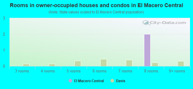 Rooms in owner-occupied houses and condos in El Macero Central
