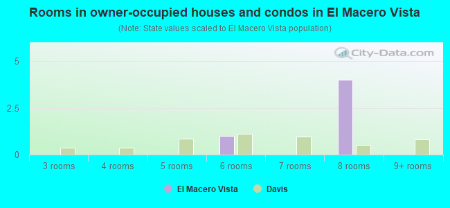 Rooms in owner-occupied houses and condos in El Macero Vista