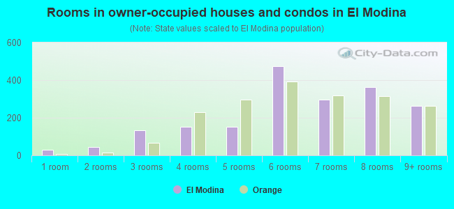 Rooms in owner-occupied houses and condos in El Modina