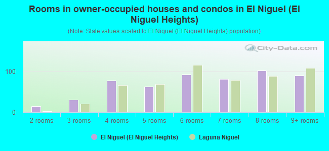 Rooms in owner-occupied houses and condos in El Niguel (El Niguel Heights)
