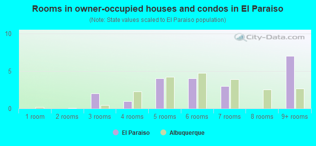 Rooms in owner-occupied houses and condos in El Paraiso
