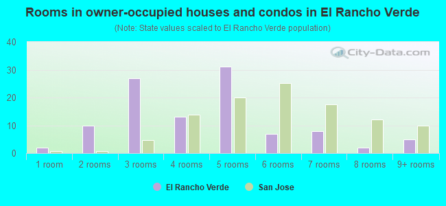Rooms in owner-occupied houses and condos in El Rancho Verde
