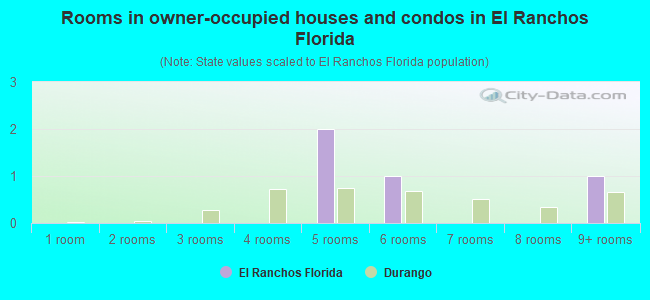 Rooms in owner-occupied houses and condos in El Ranchos Florida