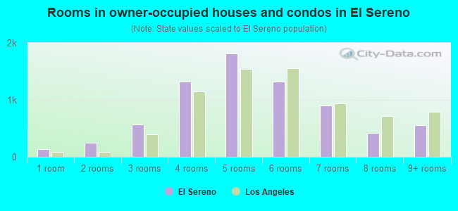 Rooms in owner-occupied houses and condos in El Sereno