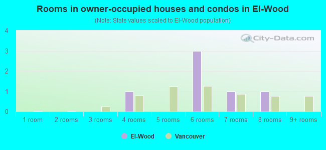 Rooms in owner-occupied houses and condos in El-Wood