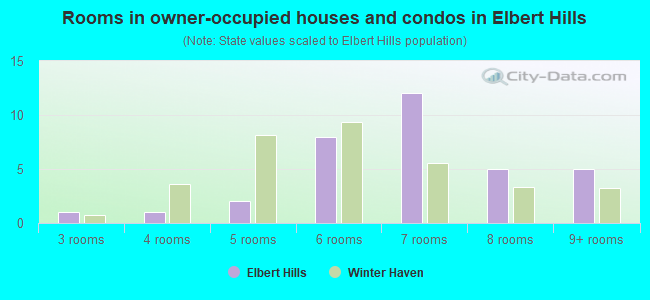 Rooms in owner-occupied houses and condos in Elbert Hills