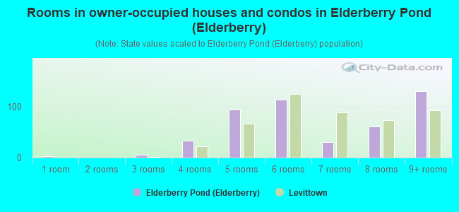 Rooms in owner-occupied houses and condos in Elderberry Pond (Elderberry)
