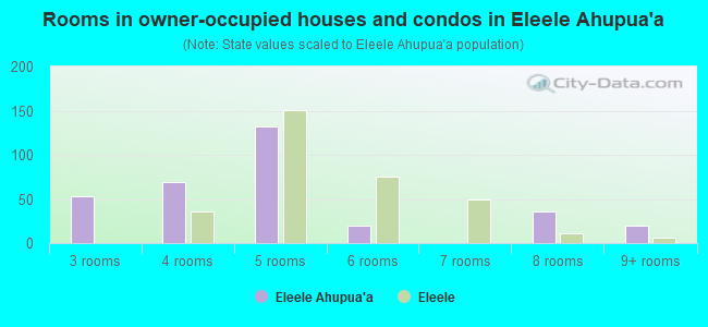 Rooms in owner-occupied houses and condos in Eleele Ahupua`a