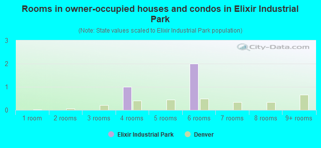 Rooms in owner-occupied houses and condos in Elixir Industrial Park