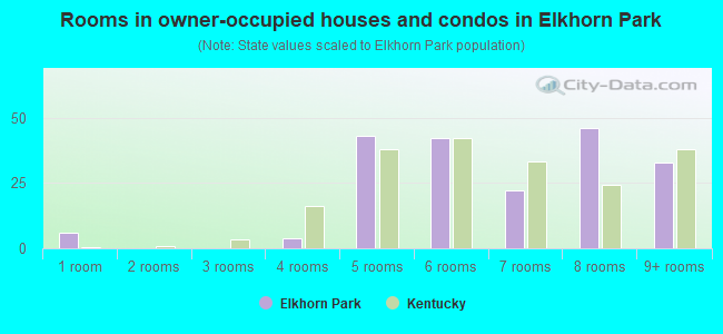 Rooms in owner-occupied houses and condos in Elkhorn Park