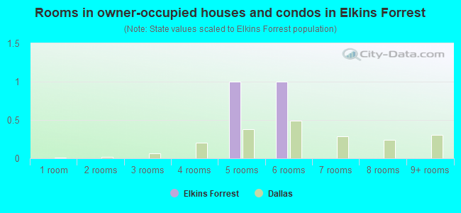 Rooms in owner-occupied houses and condos in Elkins Forrest