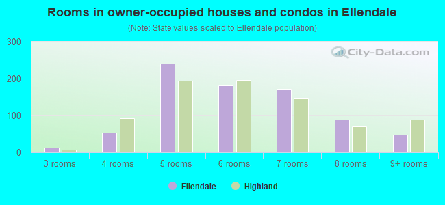 Rooms in owner-occupied houses and condos in Ellendale