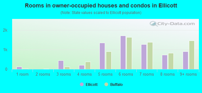 Rooms in owner-occupied houses and condos in Ellicott