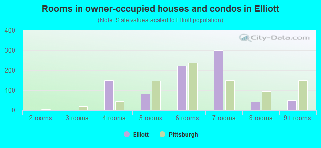 Rooms in owner-occupied houses and condos in Elliott